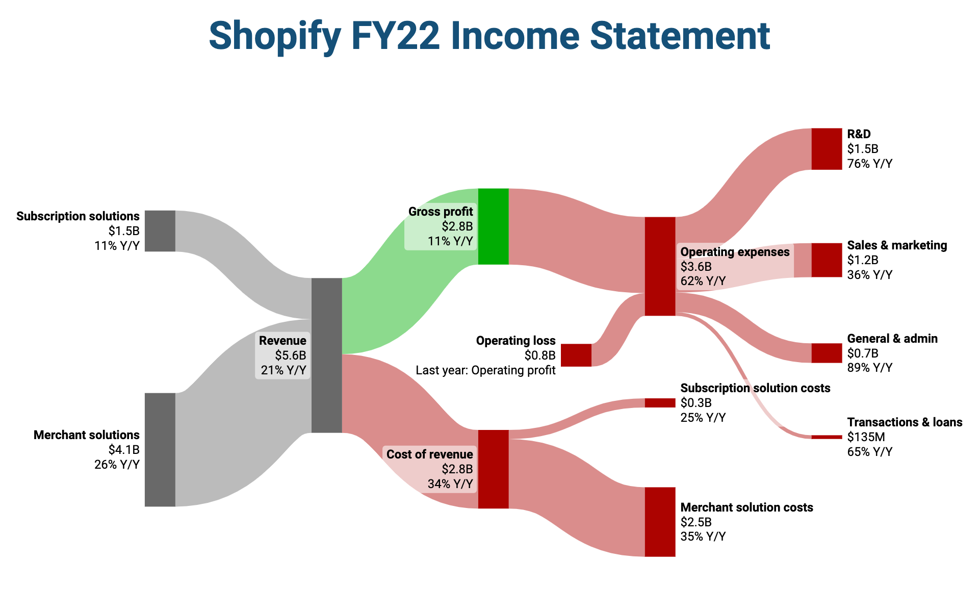 Sankey diagram of Shopify's 2022 income statement